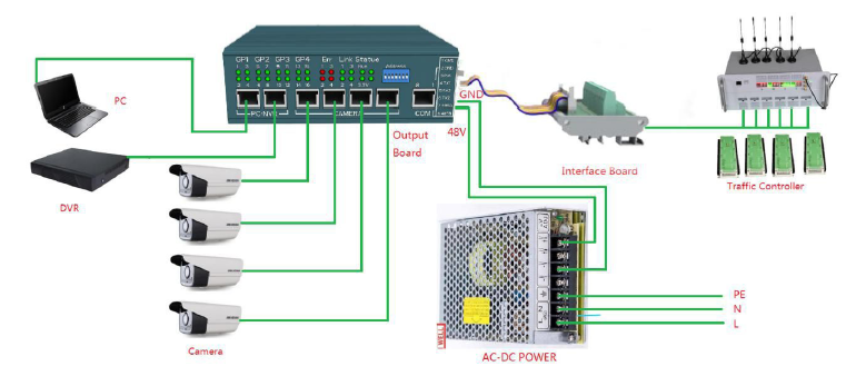 Video Detection Camera  system architecture